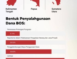 Penyalahgunaan Dana BOS di Kalteng Tinggi