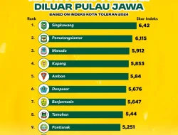 Palangka Raya Masuk 10 Besar Kota Paling Toleran di Indonesia versi IKT 2024